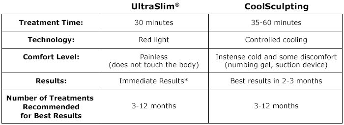 Ultraslim vs. coolsculpting chart